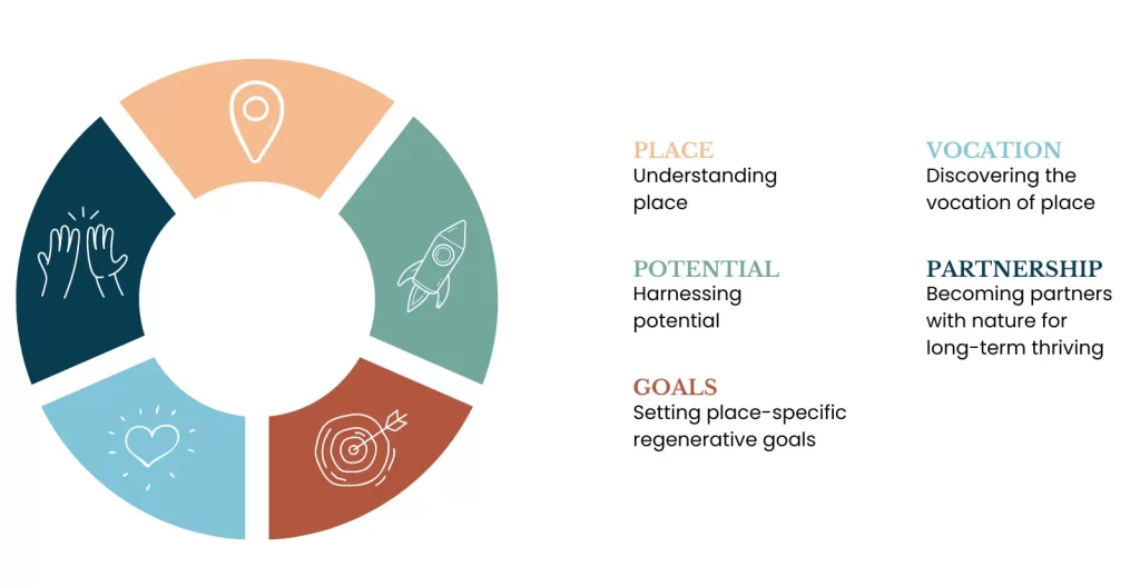 Putting regenerative thinking into practice to support the shift beyond sustainability and toward regeneration